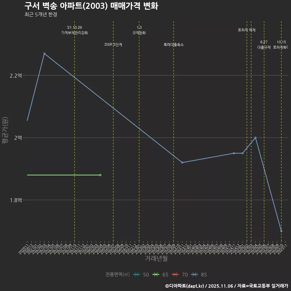 구서 벽송 아파트(2003) 매매가격 변화