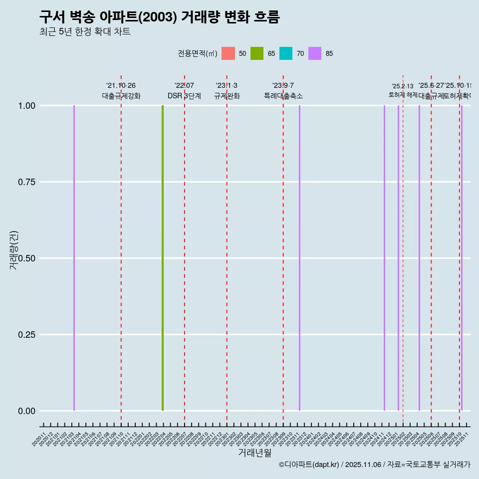 구서 벽송 아파트(2003) 거래량 변화 흐름