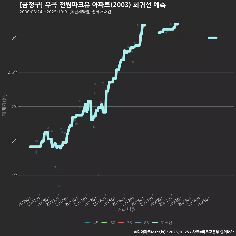 [금정구] 부곡 전원파크뷰 아파트(2003) 회귀선 예측