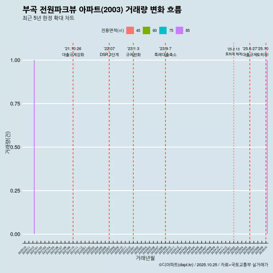 부곡 전원파크뷰 아파트(2003) 거래량 변화 흐름