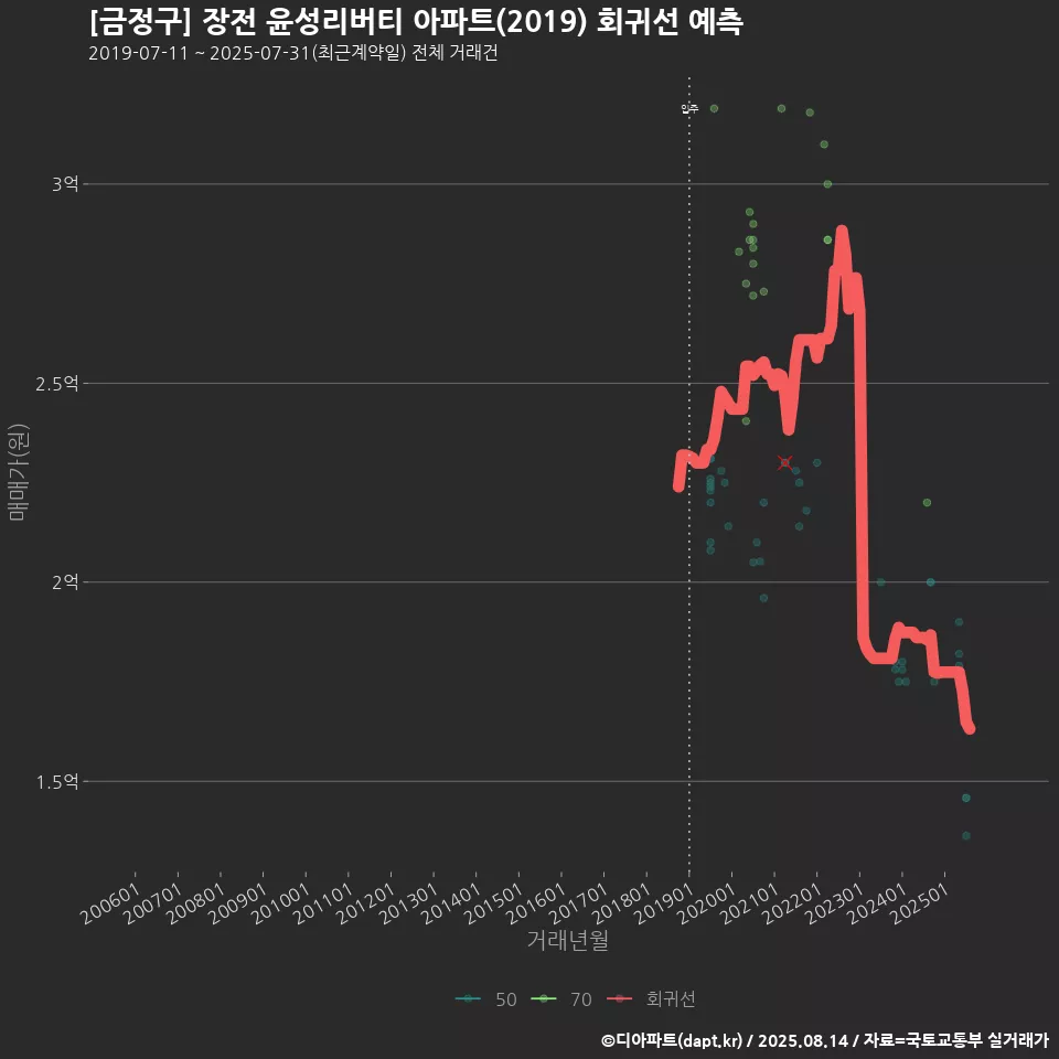 [금정구] 장전 윤성리버티 아파트(2019) 회귀선 예측