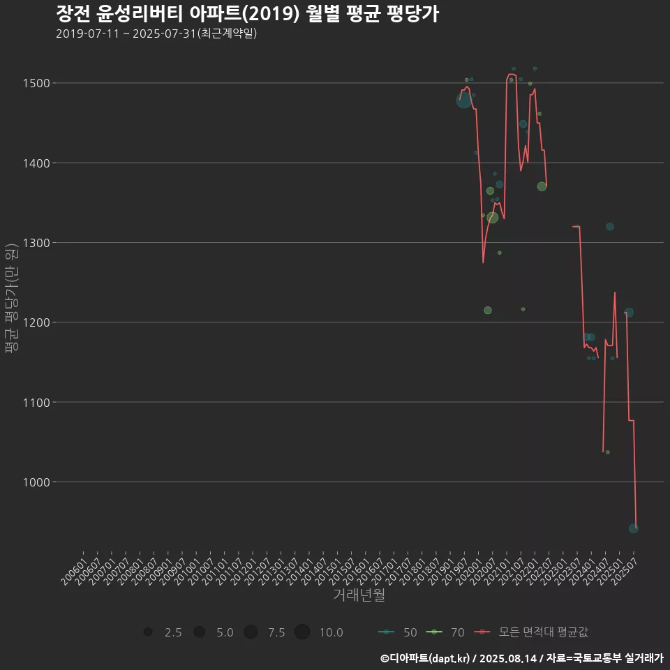 장전 윤성리버티 아파트(2019) 월별 평균 평당가