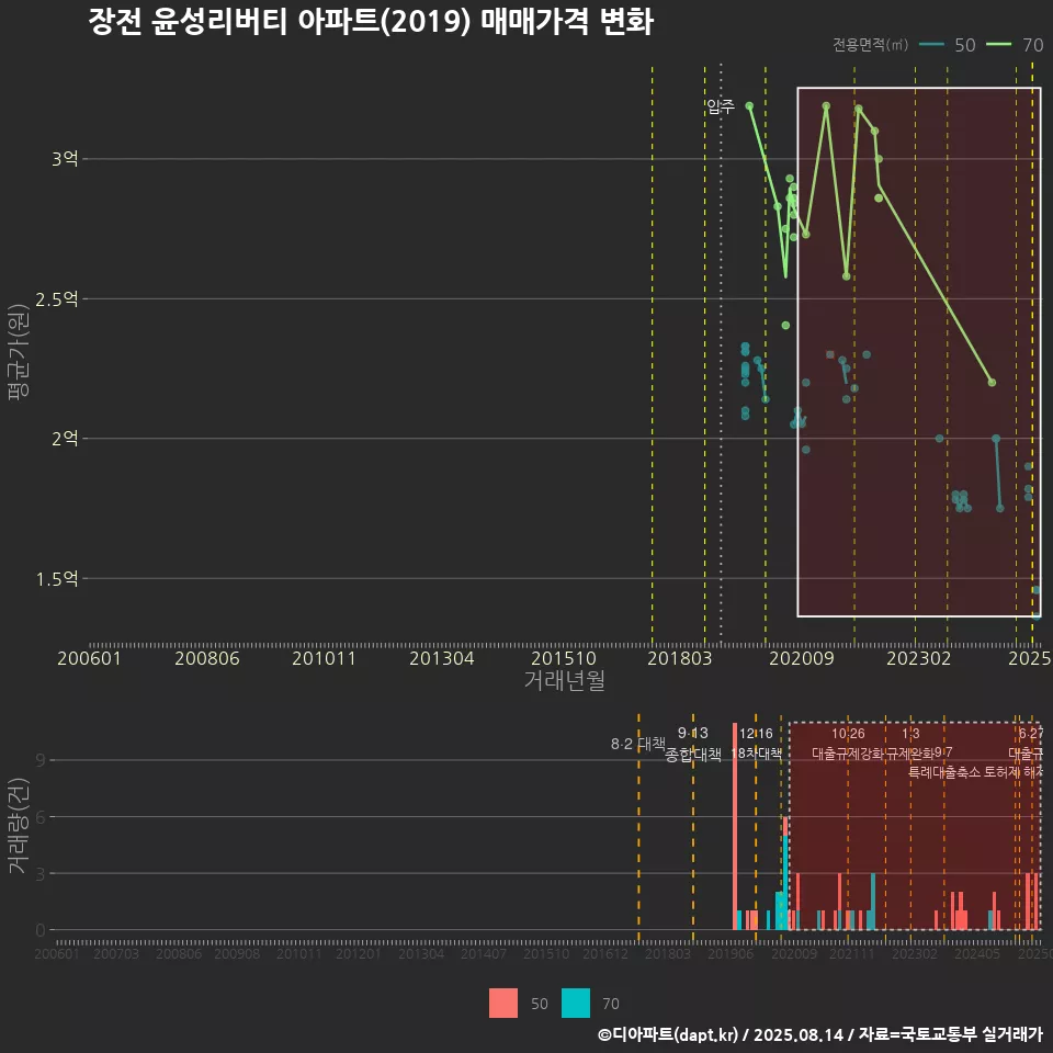 장전 윤성리버티 아파트(2019) 매매가격 변화