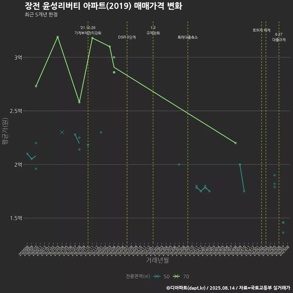 장전 윤성리버티 아파트(2019) 매매가격 변화