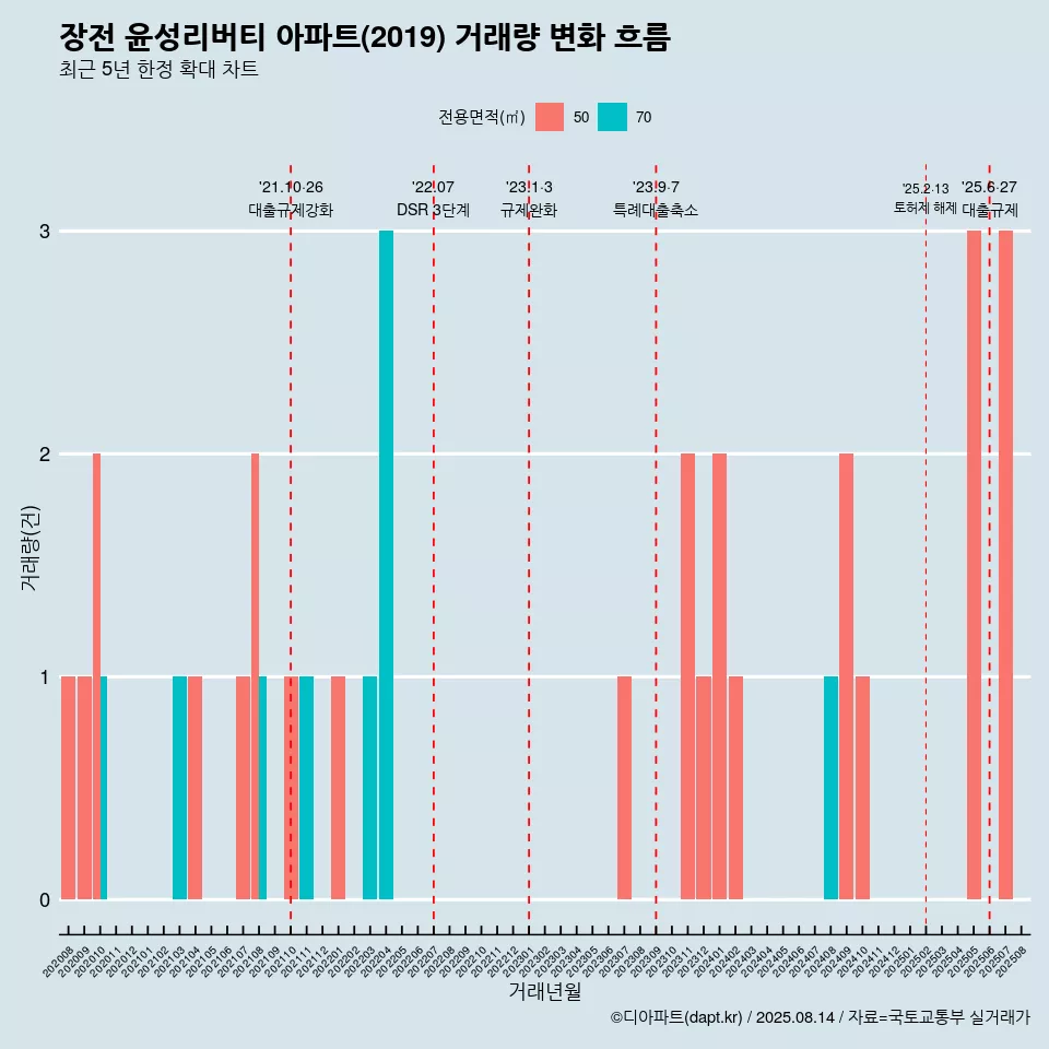 장전 윤성리버티 아파트(2019) 거래량 변화 흐름