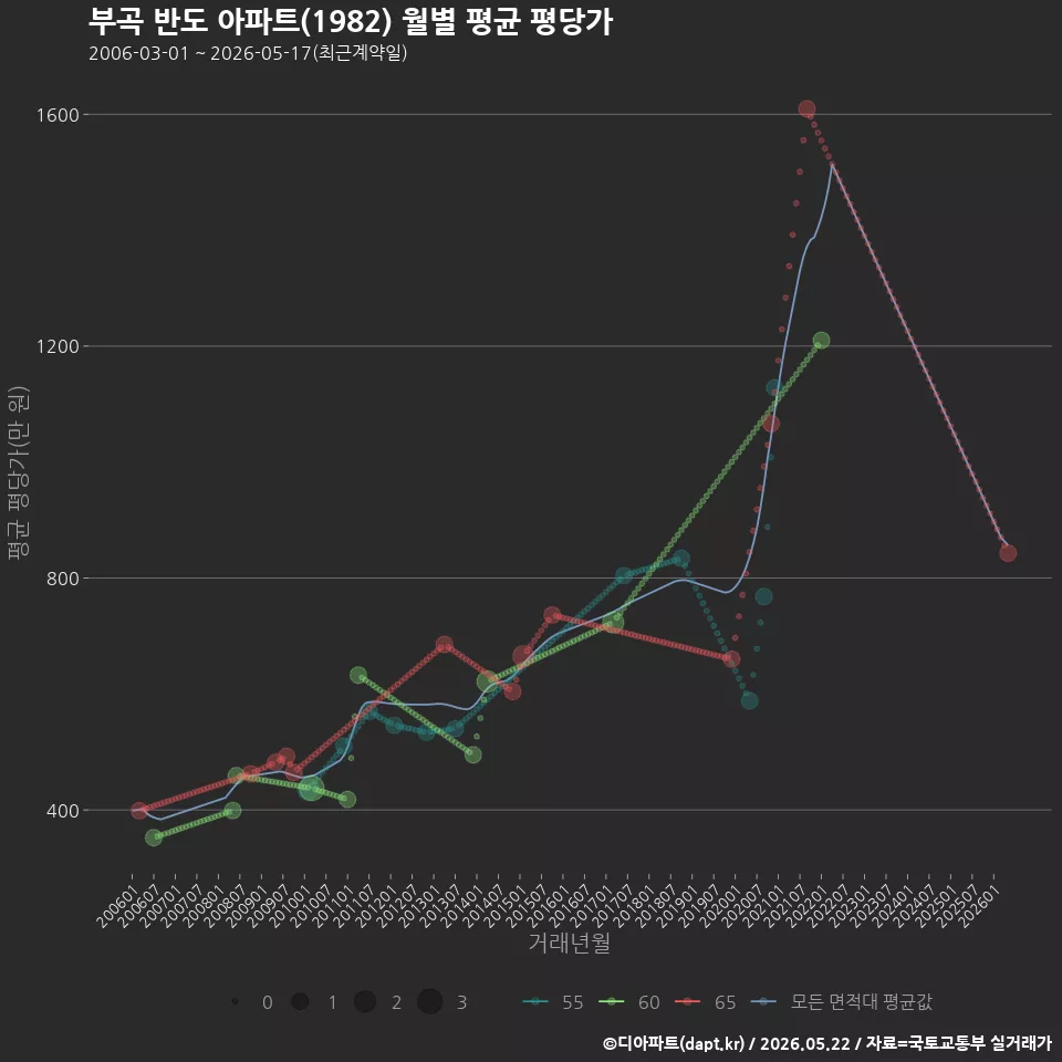 부곡 반도 아파트(1982) 월별 평균 평당가