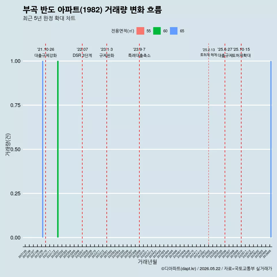 부곡 반도 아파트(1982) 거래량 변화 흐름