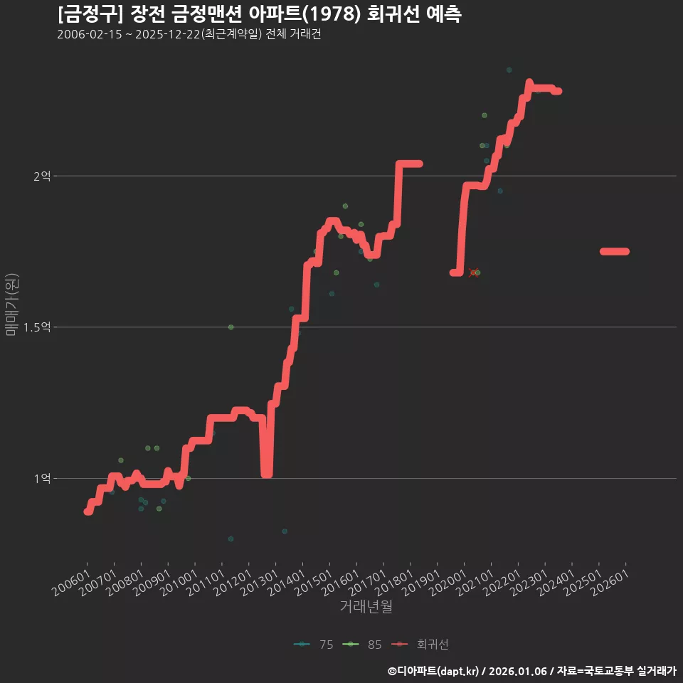 [금정구] 장전 금정맨션 아파트(1978) 회귀선 예측