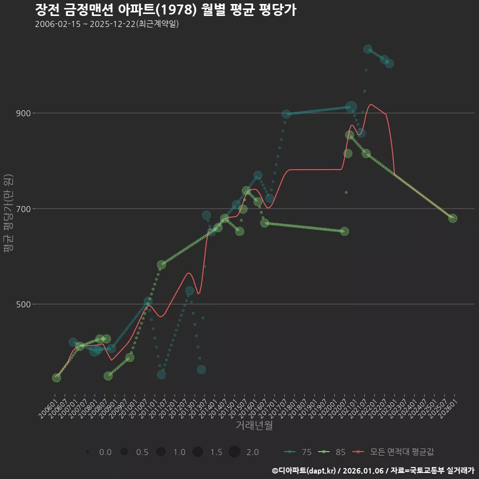 장전 금정맨션 아파트(1978) 월별 평균 평당가