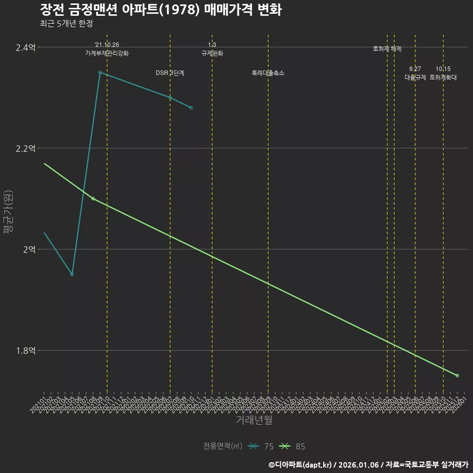 장전 금정맨션 아파트(1978) 매매가격 변화