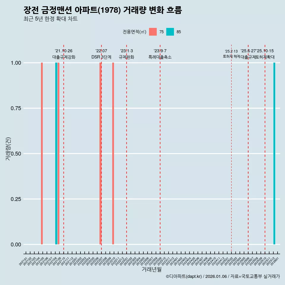 장전 금정맨션 아파트(1978) 거래량 변화 흐름
