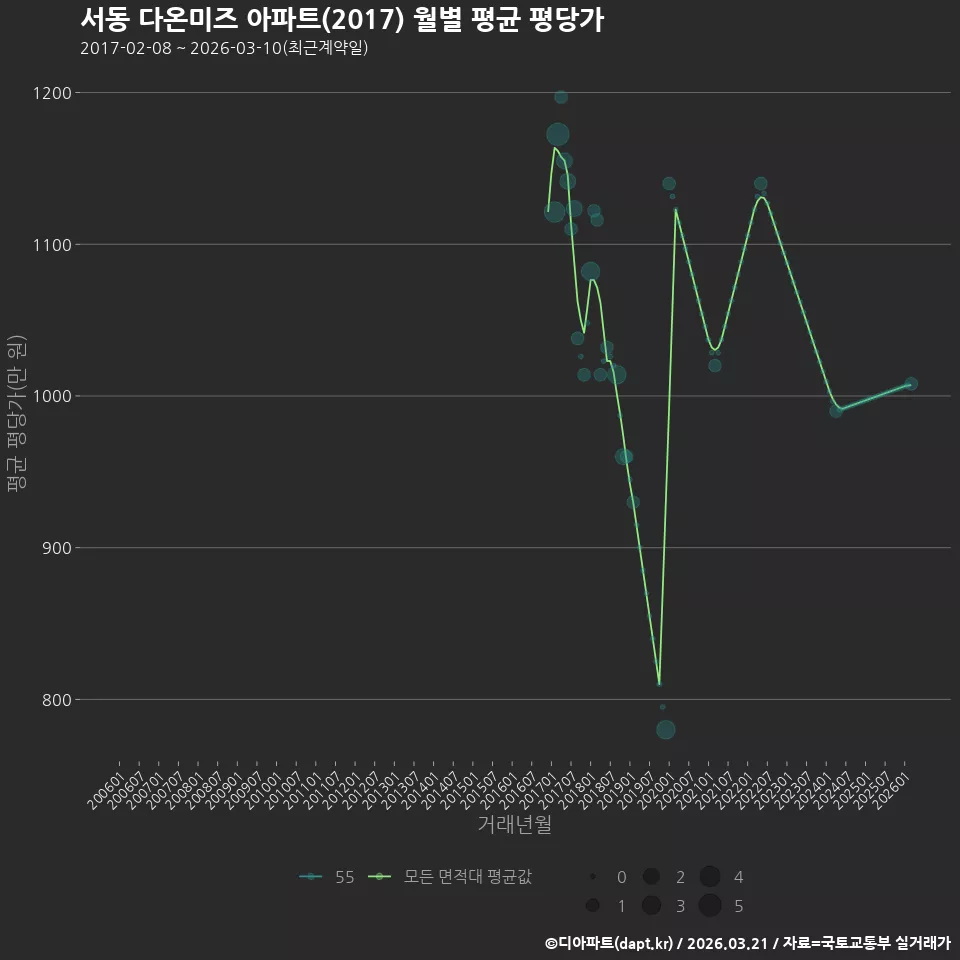 서동 다온미즈 아파트(2017) 월별 평균 평당가
