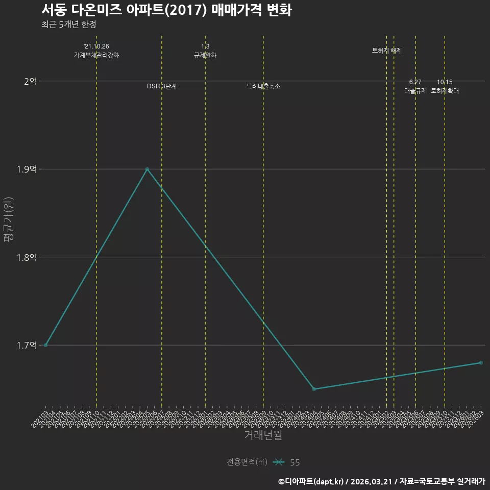 서동 다온미즈 아파트(2017) 매매가격 변화