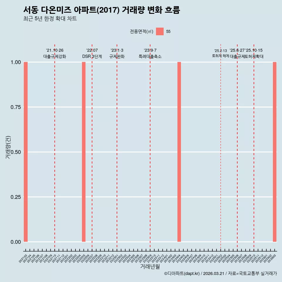 서동 다온미즈 아파트(2017) 거래량 변화 흐름