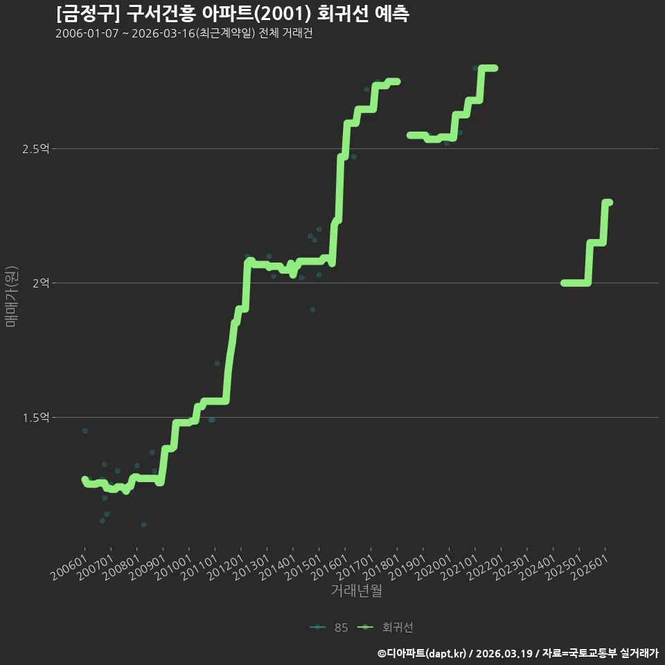 [금정구] 구서건흥 아파트(2001) 회귀선 예측