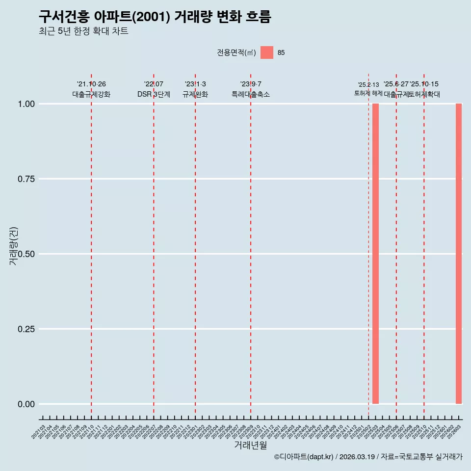 구서건흥 아파트(2001) 거래량 변화 흐름