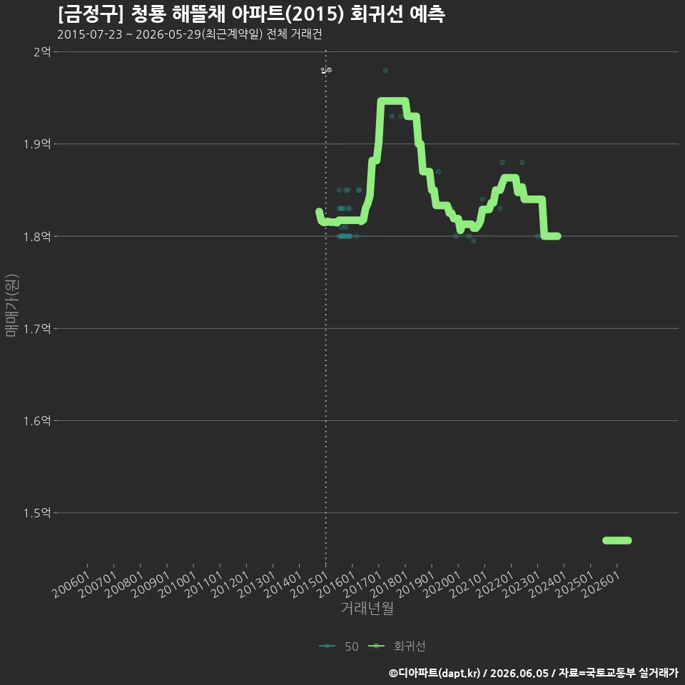[금정구] 청룡 해뜰채 아파트(2015) 회귀선 예측
