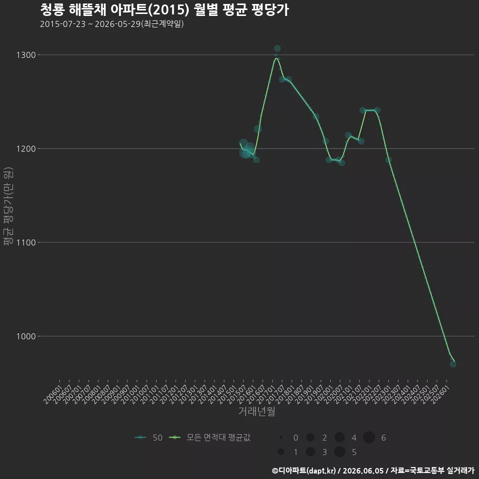 청룡 해뜰채 아파트(2015) 월별 평균 평당가