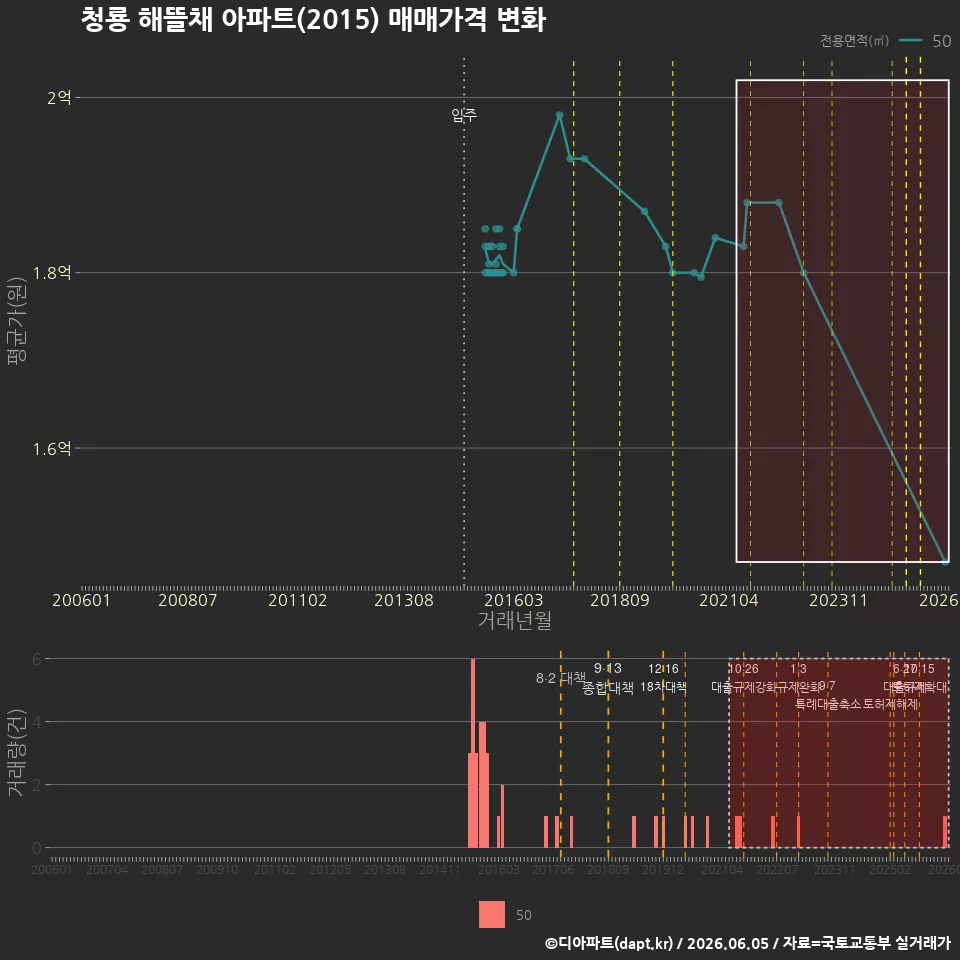 청룡 해뜰채 아파트(2015) 매매가격 변화
