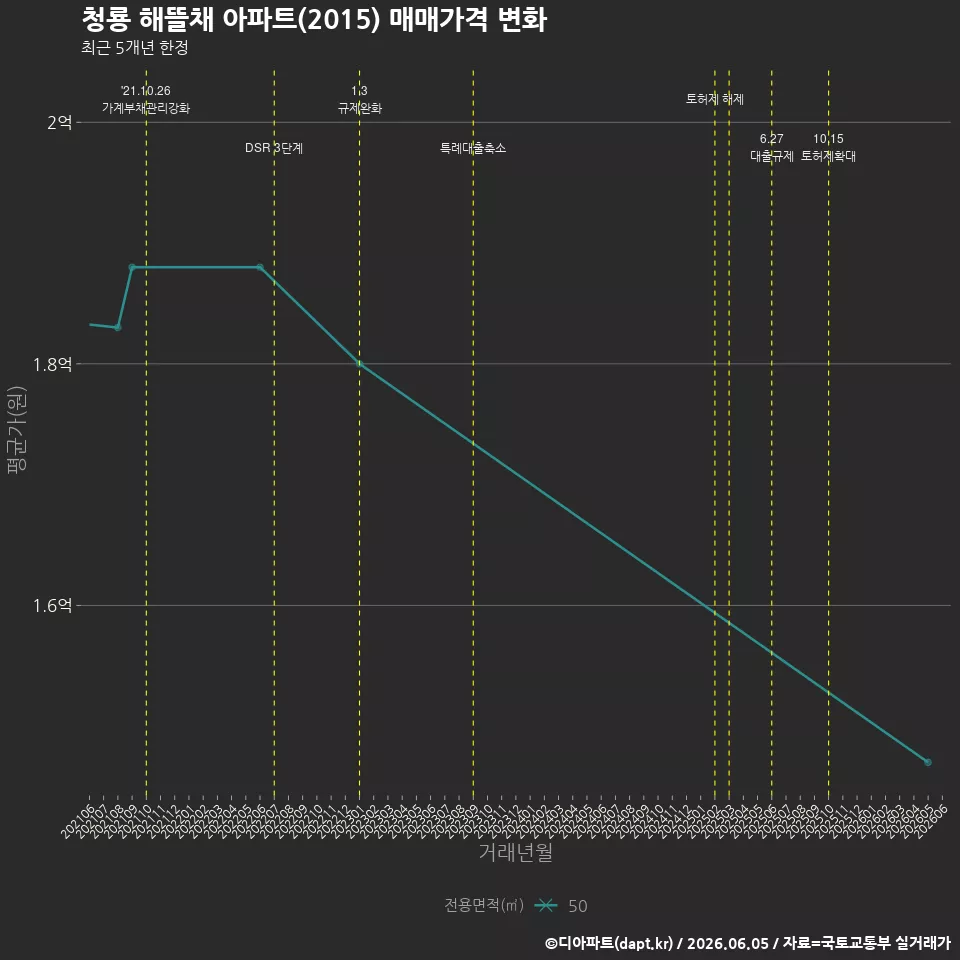 청룡 해뜰채 아파트(2015) 매매가격 변화