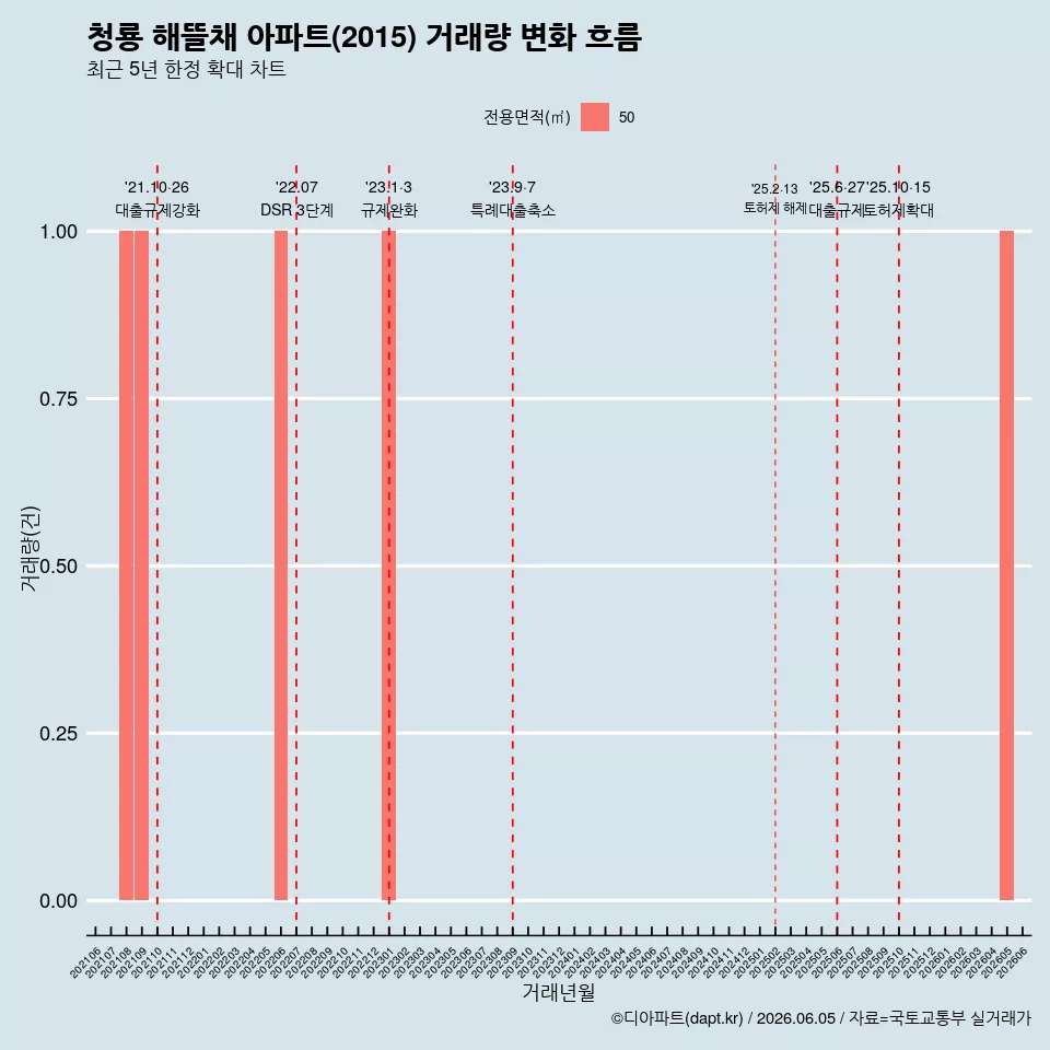 청룡 해뜰채 아파트(2015) 거래량 변화 흐름