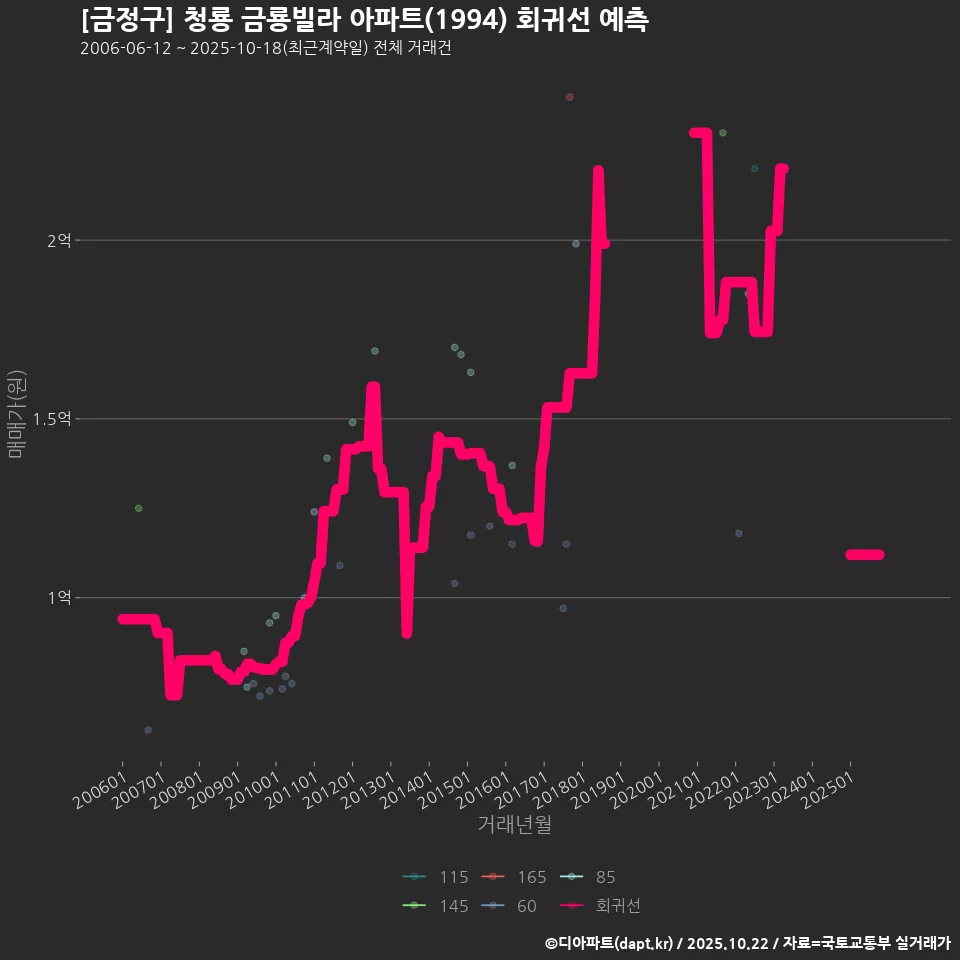 [금정구] 청룡 금룡빌라 아파트(1994) 회귀선 예측