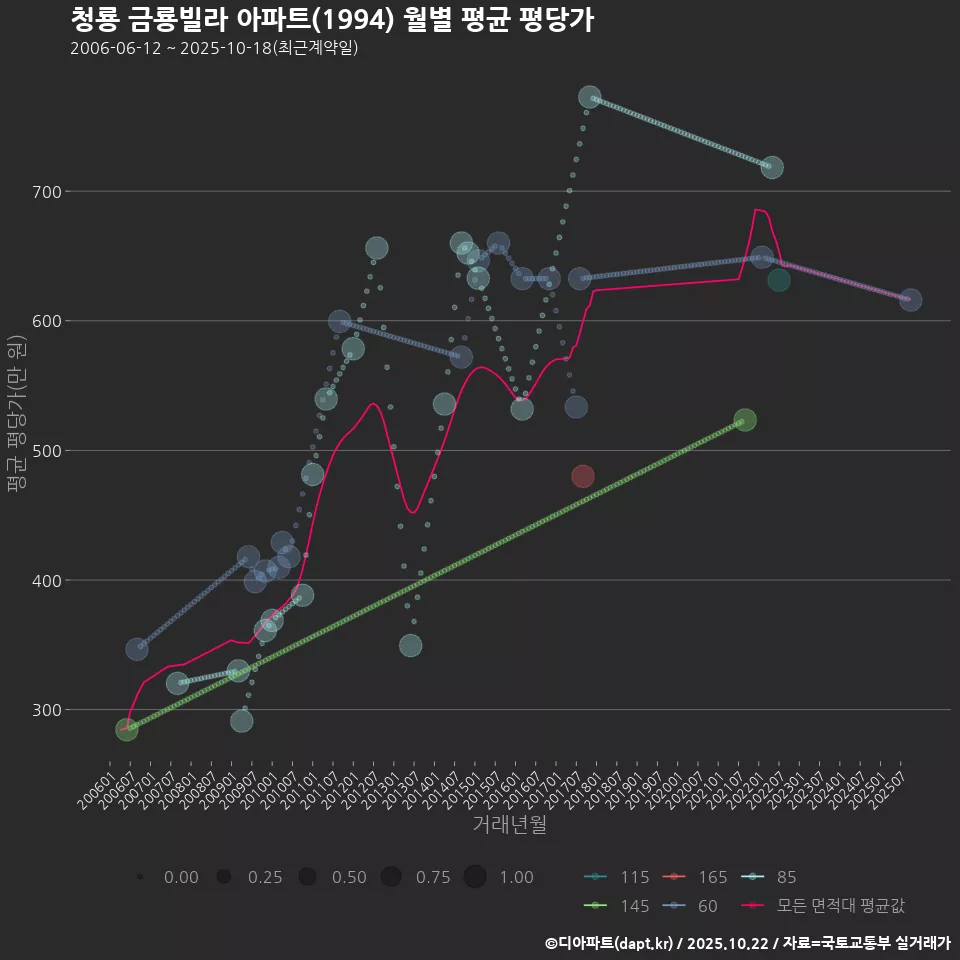 청룡 금룡빌라 아파트(1994) 월별 평균 평당가