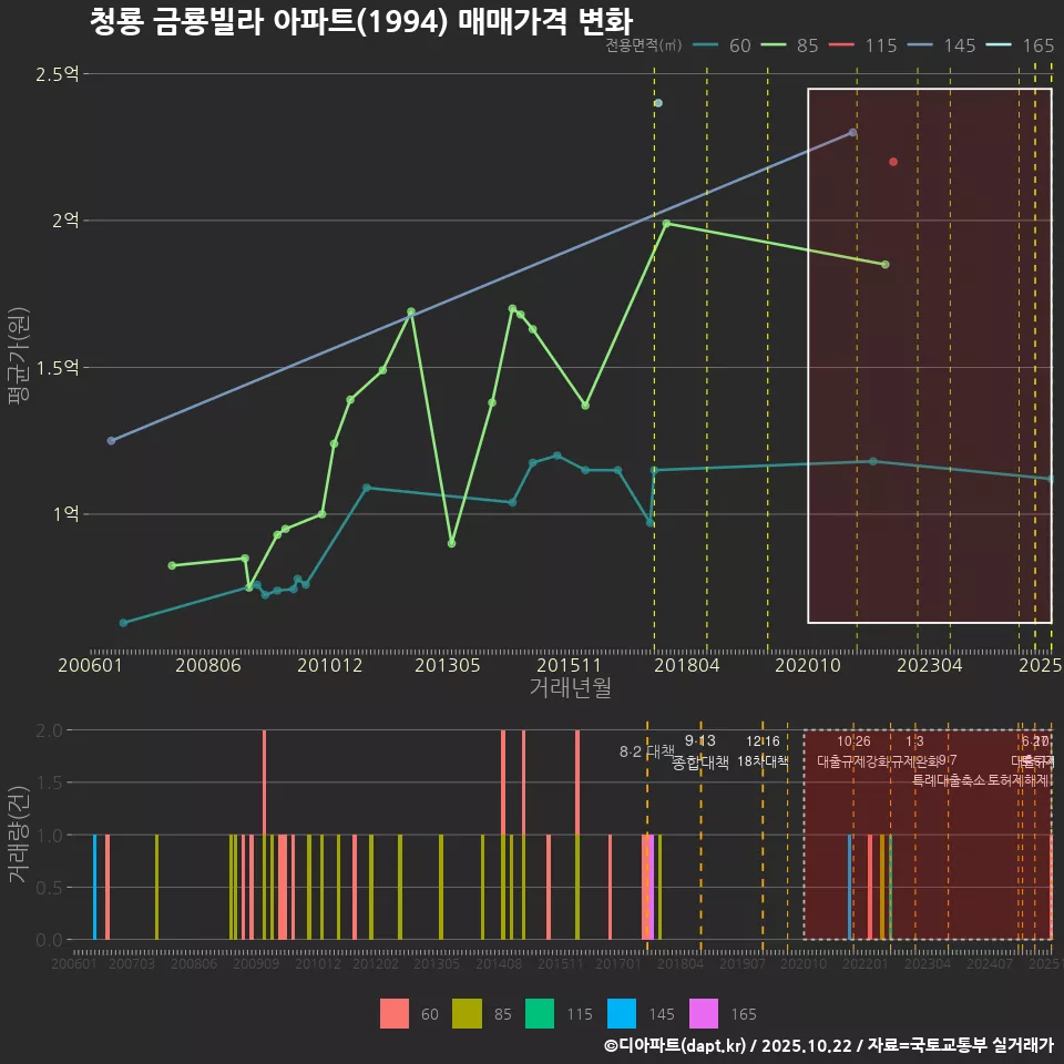 청룡 금룡빌라 아파트(1994) 매매가격 변화
