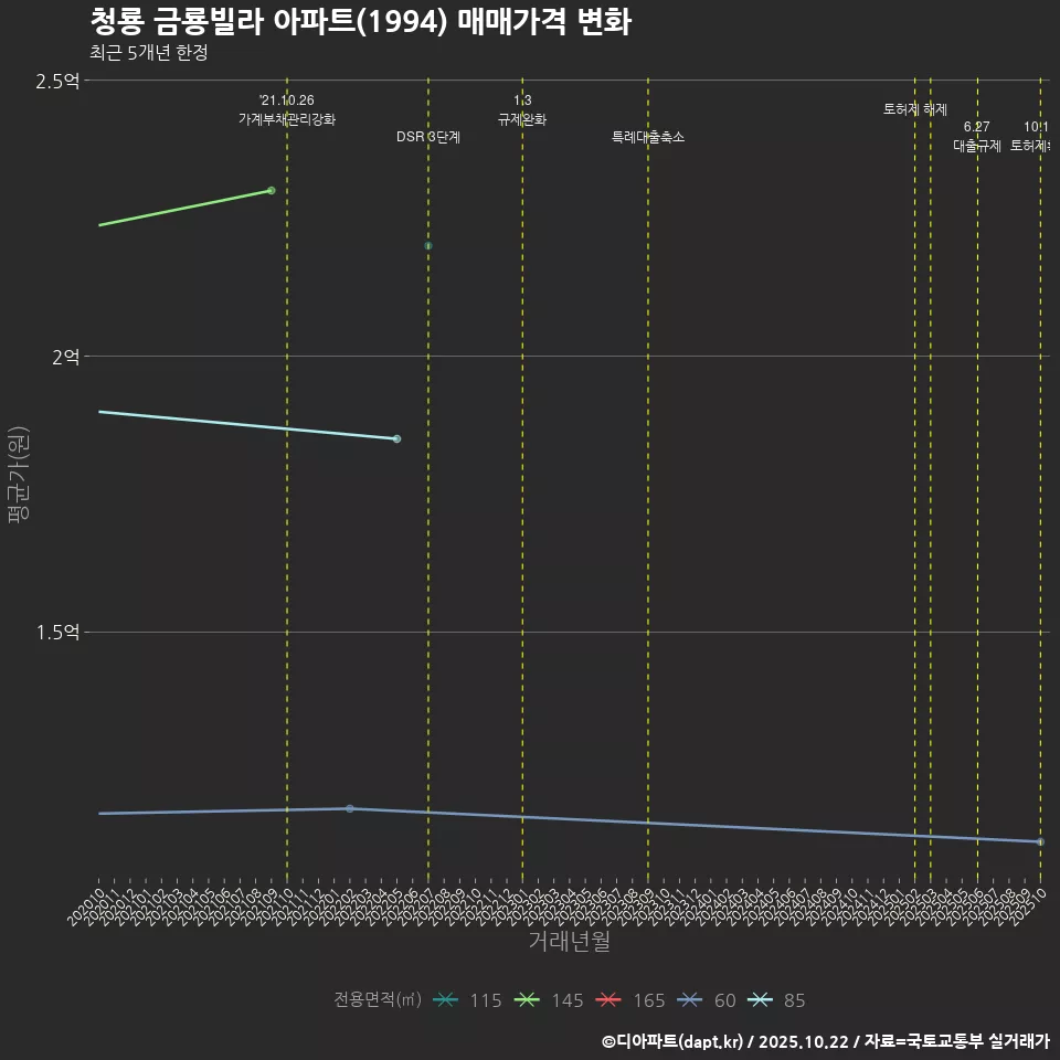 청룡 금룡빌라 아파트(1994) 매매가격 변화