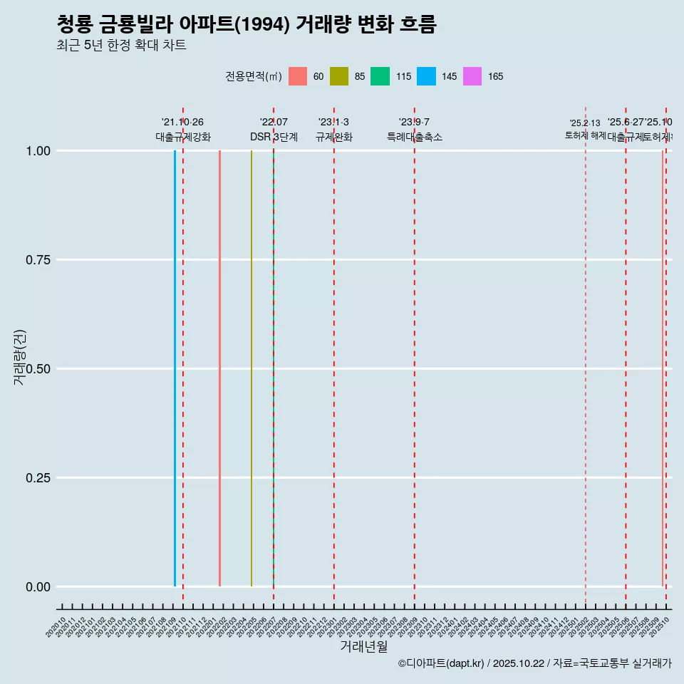 청룡 금룡빌라 아파트(1994) 거래량 변화 흐름