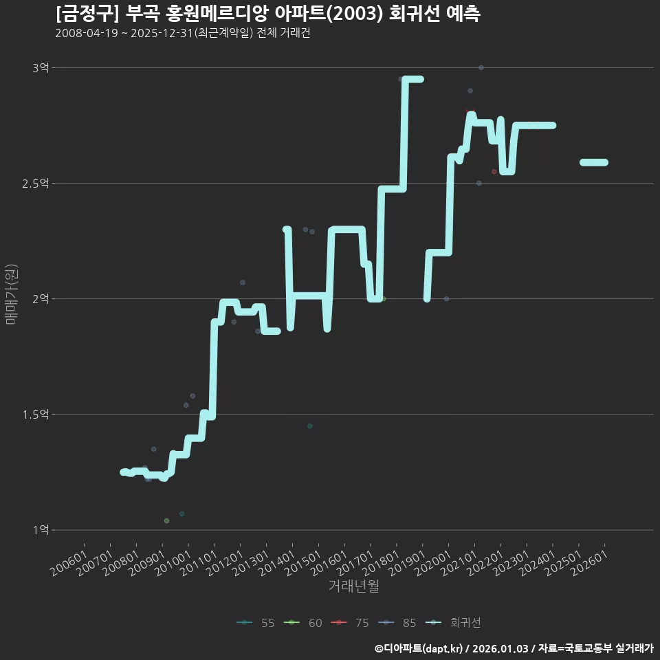 [금정구] 부곡 홍원메르디앙 아파트(2003) 회귀선 예측