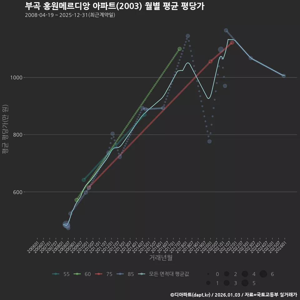 부곡 홍원메르디앙 아파트(2003) 월별 평균 평당가