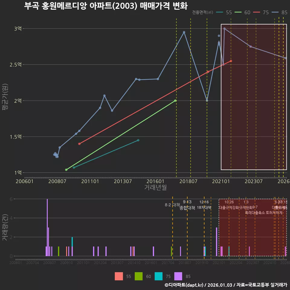 부곡 홍원메르디앙 아파트(2003) 매매가격 변화