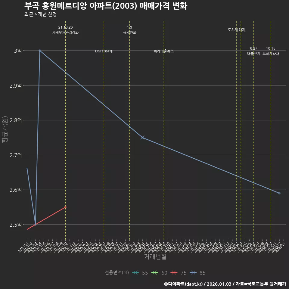 부곡 홍원메르디앙 아파트(2003) 매매가격 변화