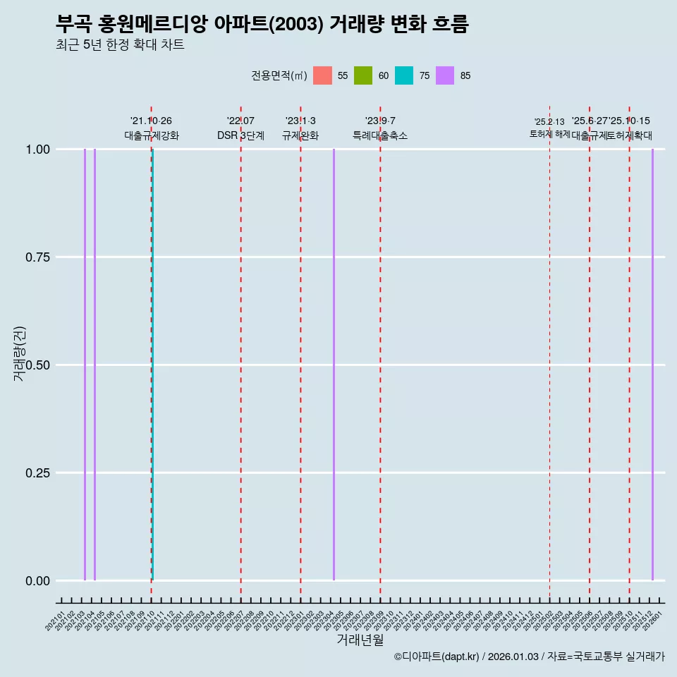 부곡 홍원메르디앙 아파트(2003) 거래량 변화 흐름