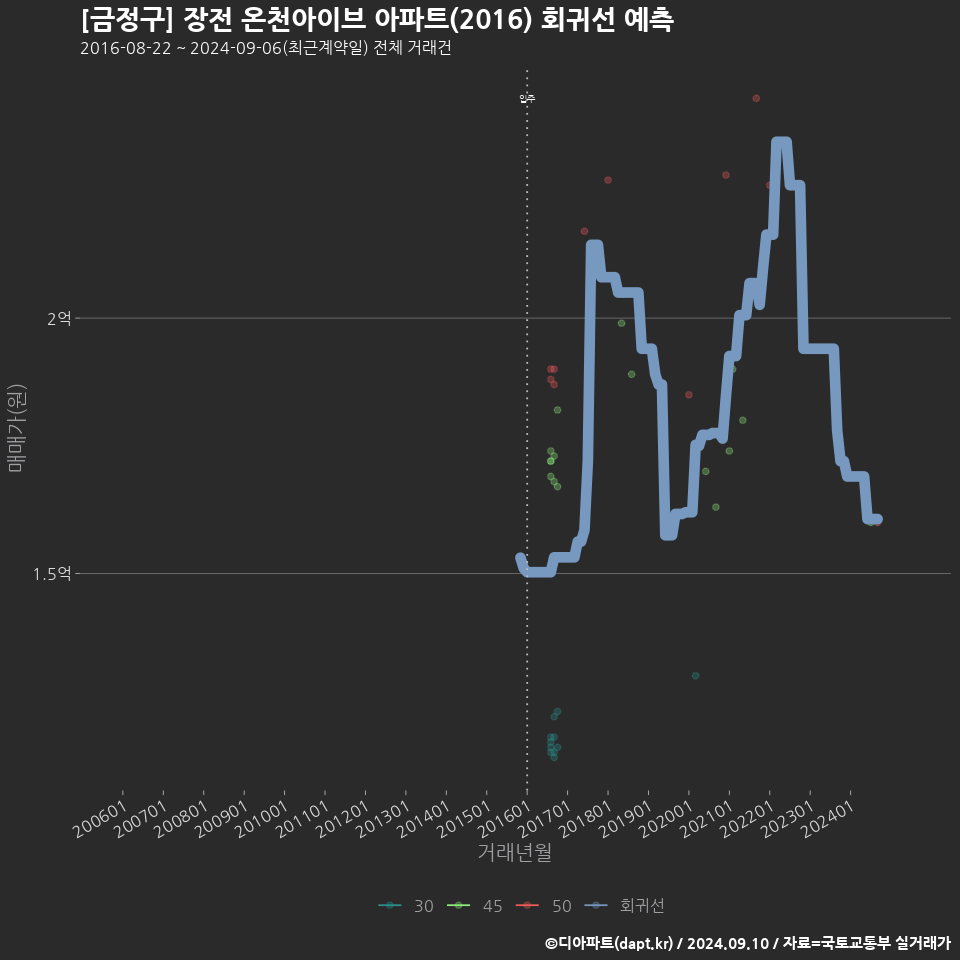 [금정구] 장전 온천아이브 아파트(2016) 회귀선 예측