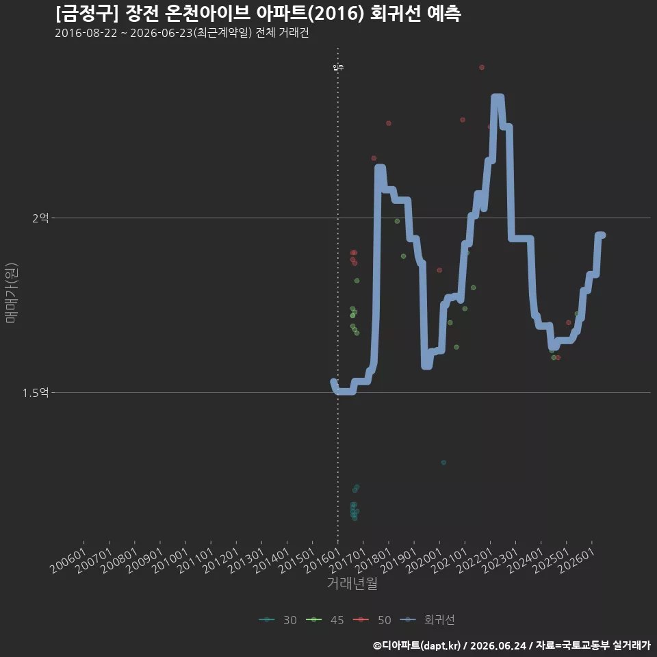 [금정구] 장전 온천아이브 아파트(2016) 회귀선 예측