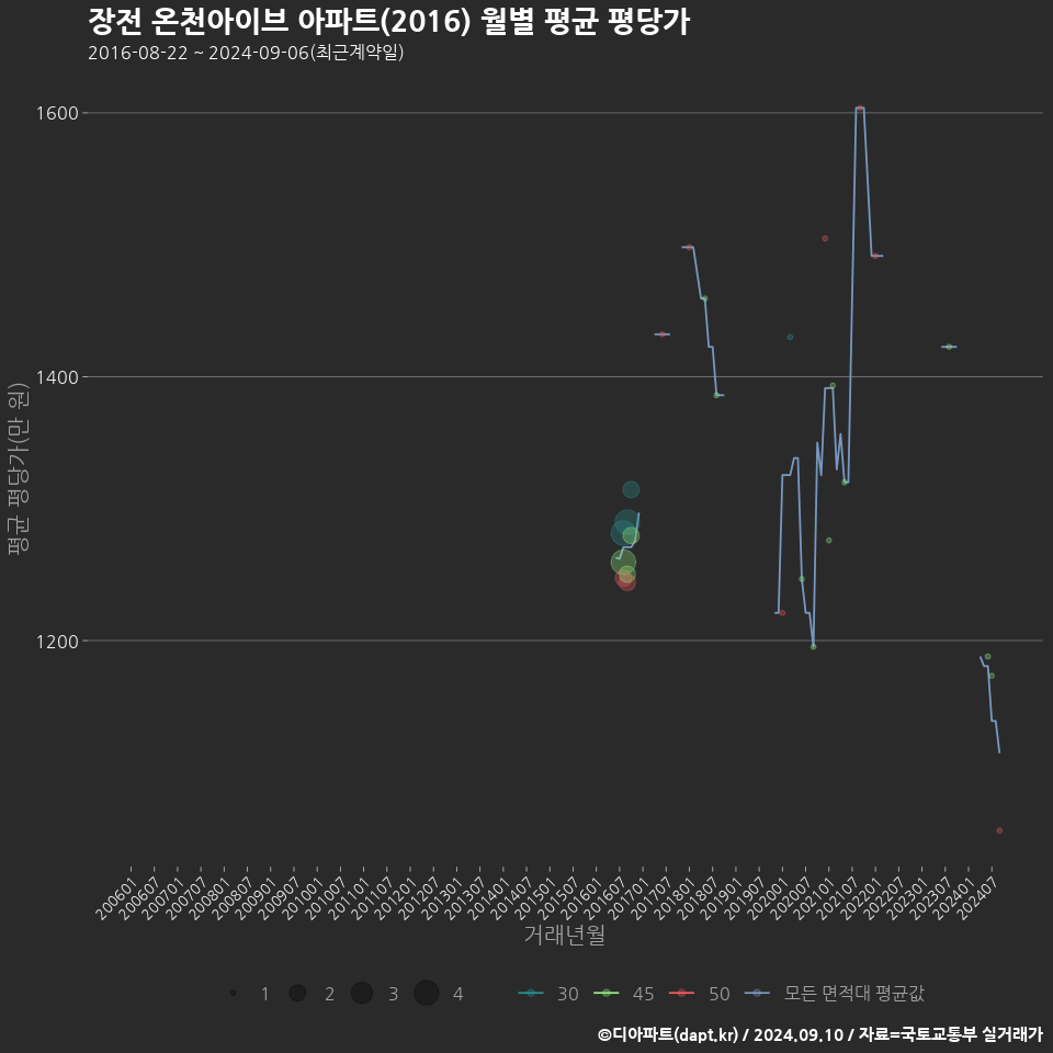 장전 온천아이브 아파트(2016) 월별 평균 평당가