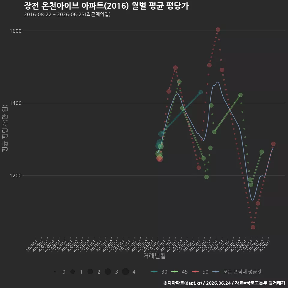 장전 온천아이브 아파트(2016) 월별 평균 평당가
