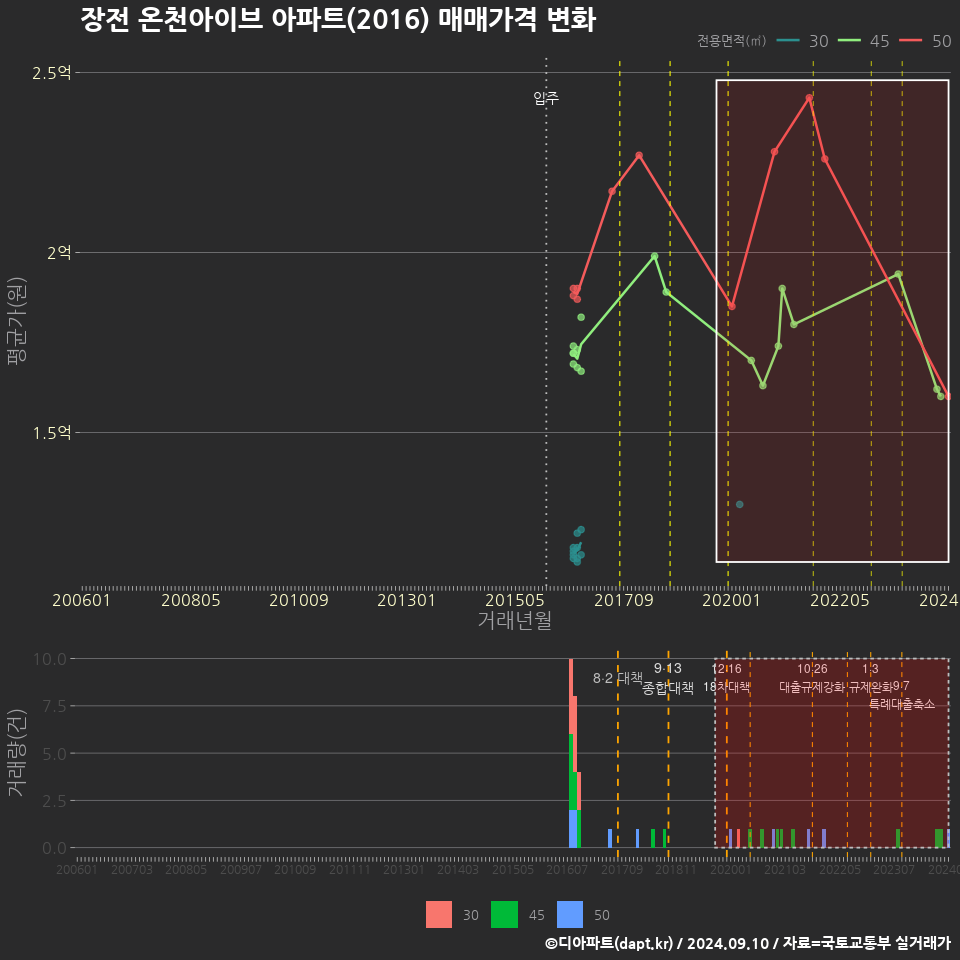 장전 온천아이브 아파트(2016) 매매가격 변화