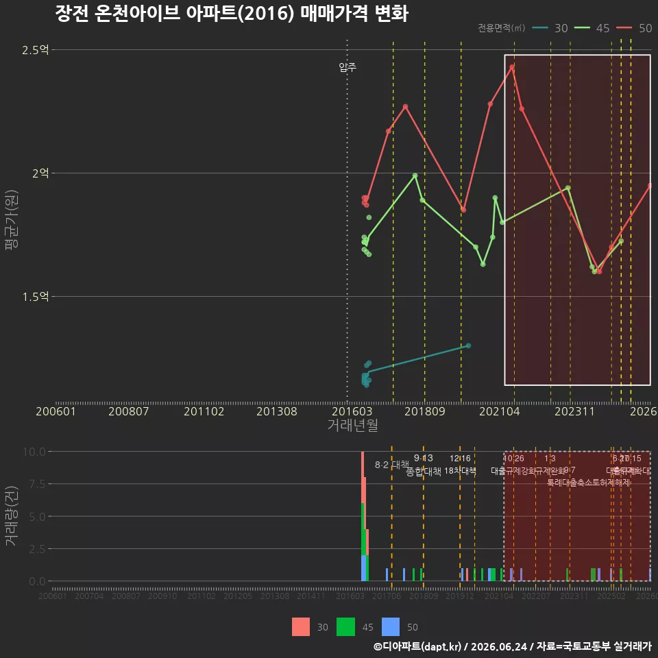 장전 온천아이브 아파트(2016) 매매가격 변화