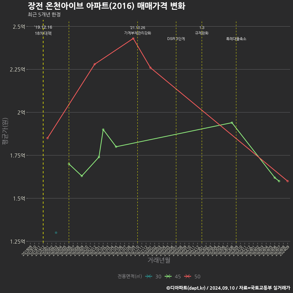 장전 온천아이브 아파트(2016) 매매가격 변화