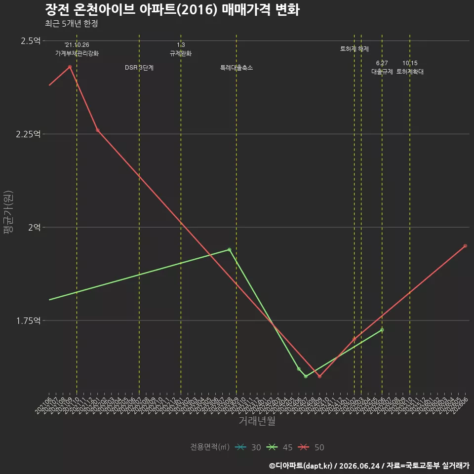 장전 온천아이브 아파트(2016) 매매가격 변화