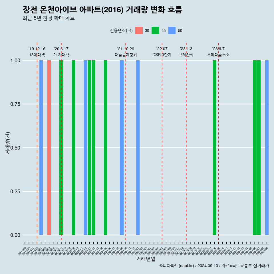 장전 온천아이브 아파트(2016) 거래량 변화 흐름