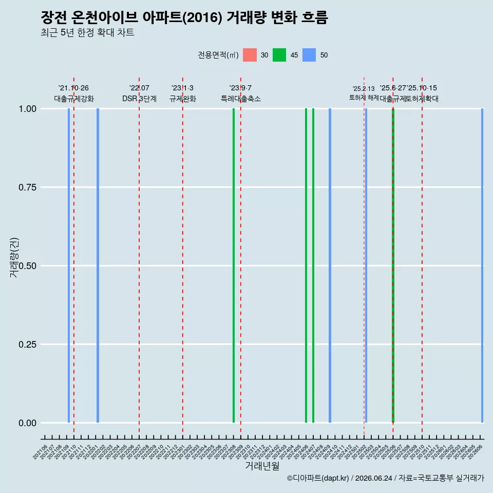 장전 온천아이브 아파트(2016) 거래량 변화 흐름