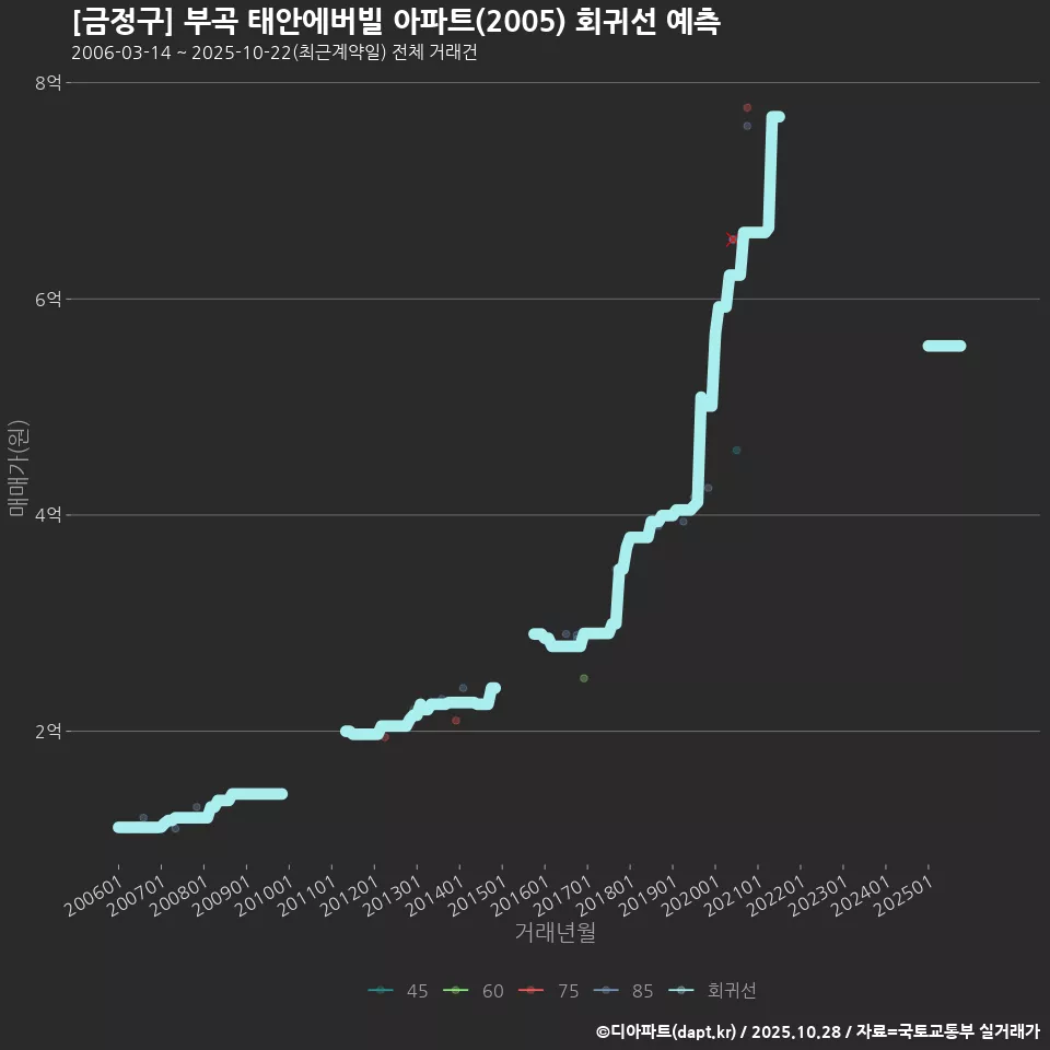 [금정구] 부곡 태안에버빌 아파트(2005) 회귀선 예측