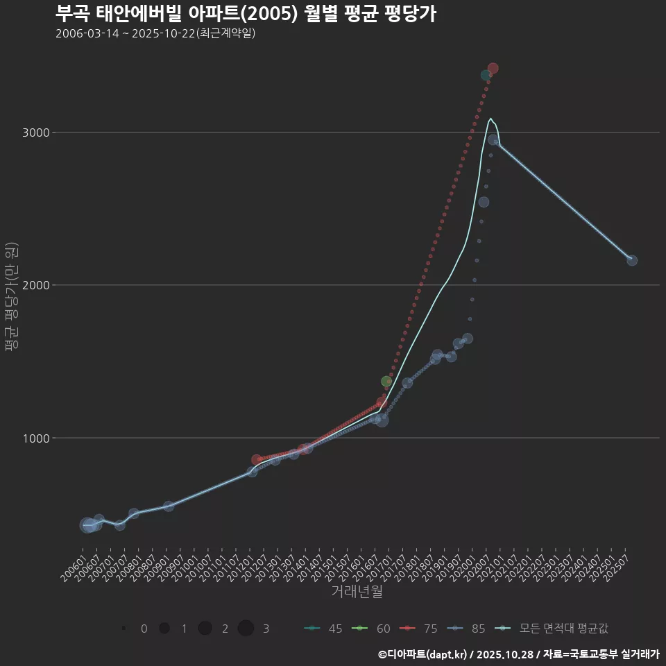 부곡 태안에버빌 아파트(2005) 월별 평균 평당가