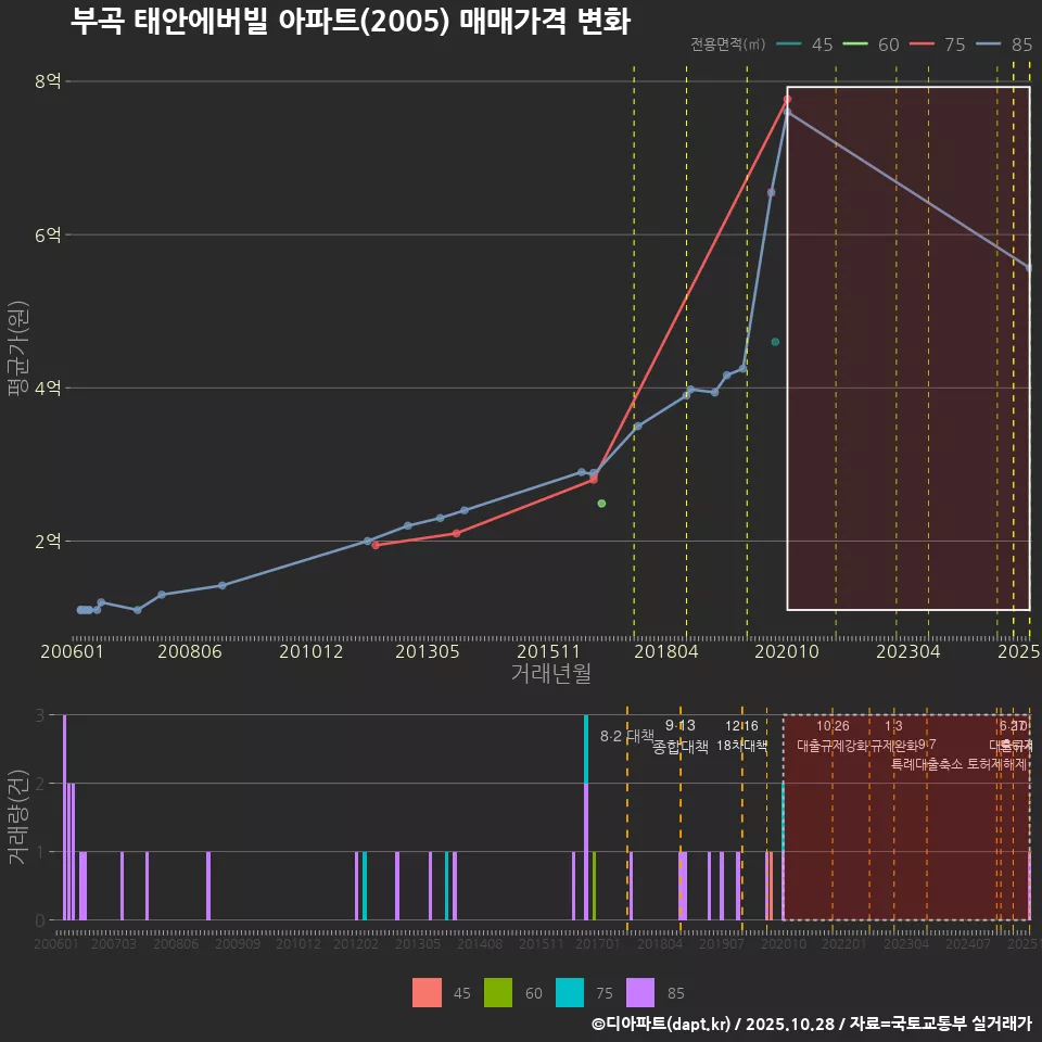 부곡 태안에버빌 아파트(2005) 매매가격 변화