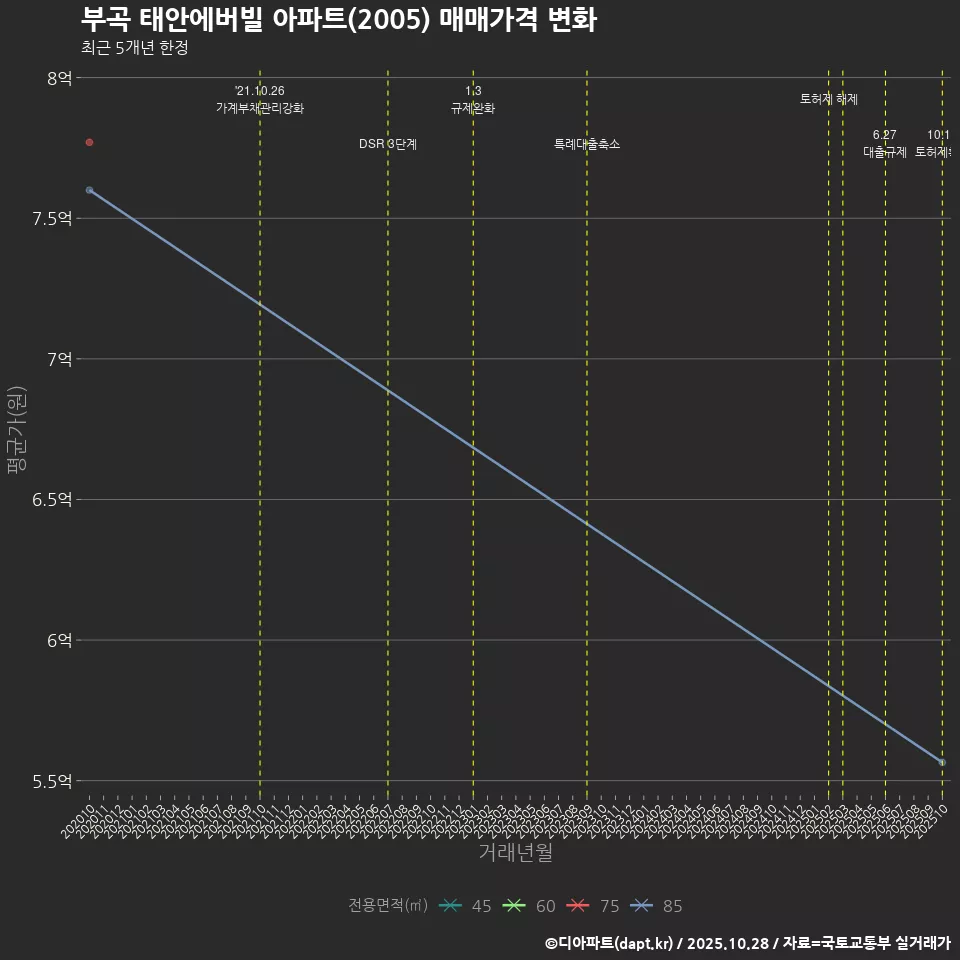부곡 태안에버빌 아파트(2005) 매매가격 변화