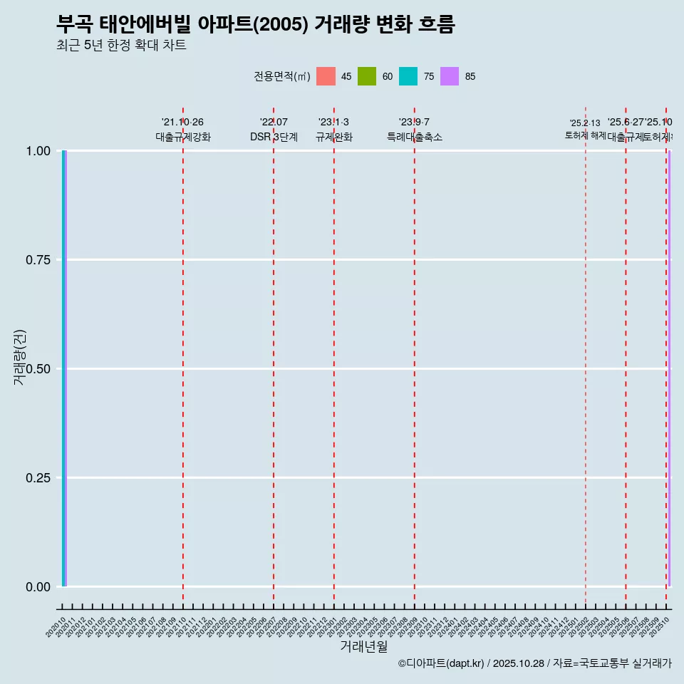 부곡 태안에버빌 아파트(2005) 거래량 변화 흐름